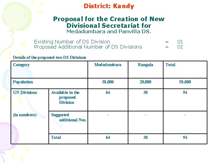 District: Kandy Proposal for the Creation of New Divisional Secretariat for Medadumbara and Panvilla