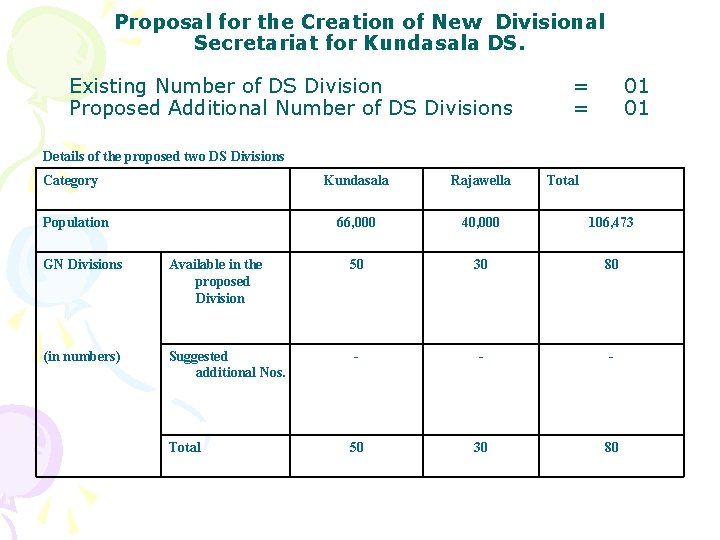 Proposal for the Creation of New Divisional Secretariat for Kundasala DS. Existing Number of