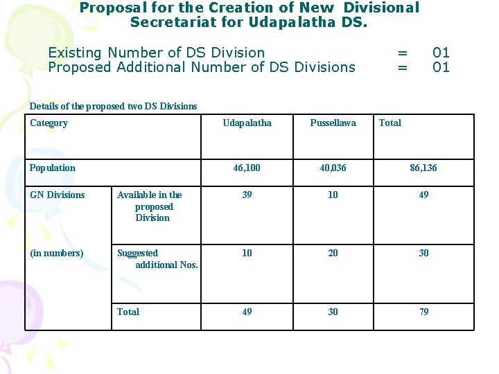 Proposal for the Creation of New Divisional Secretariat for Udapalatha DS. Existing Number of