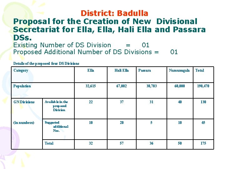 District: Badulla Proposal for the Creation of New Divisional Secretariat for Ella, Hali Ella