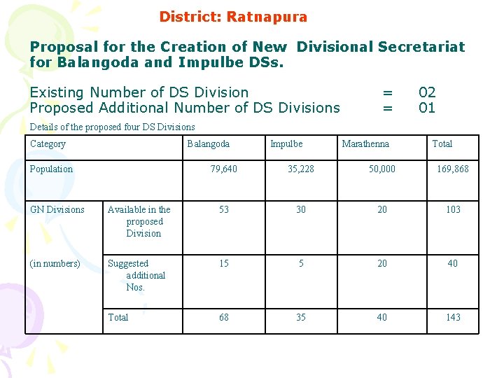 District: Ratnapura Proposal for the Creation of New Divisional Secretariat for Balangoda and Impulbe