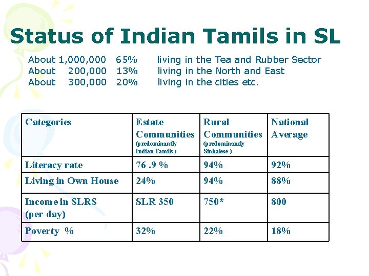 Status of Indian Tamils in SL About 1, 000 65% About 200, 000 13%