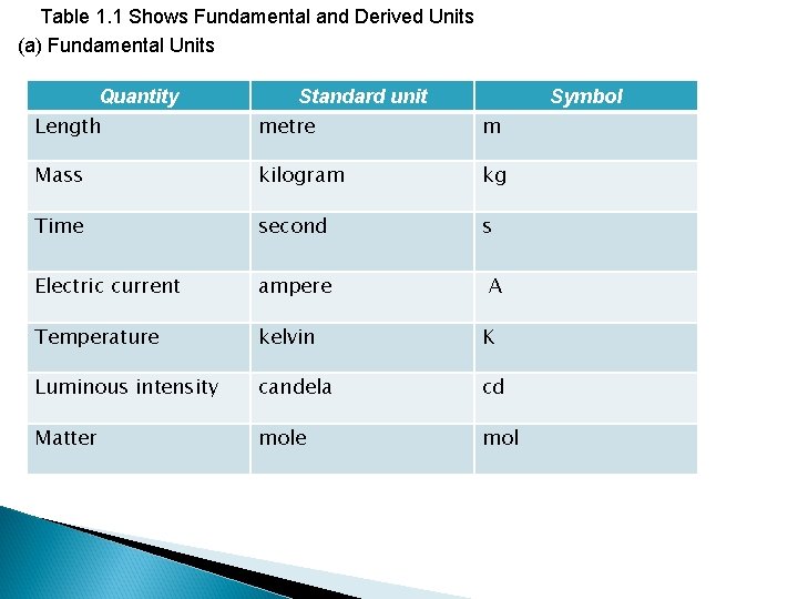  Table 1. 1 Shows Fundamental and Derived Units (a) Fundamental Units Quantity Length