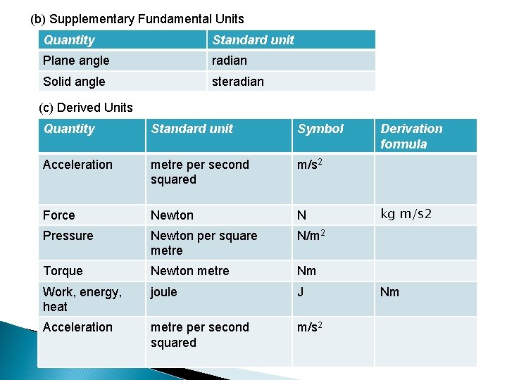 (b) Supplementary Fundamental Units Quantity Standard unit Plane angle radian Solid angle steradian (c)