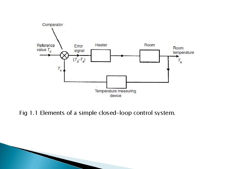 Fig 1. 1 Elements of a simple closed-loop control system. 