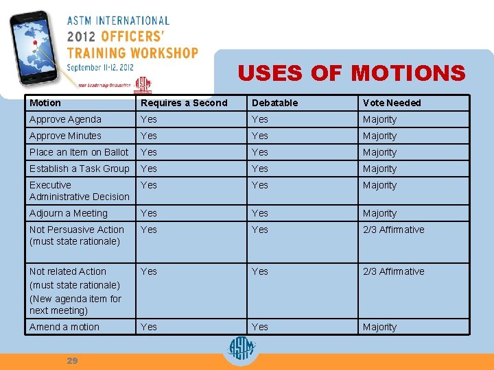 USES OF MOTIONS Motion Requires a Second Debatable Vote Needed Approve Agenda Yes Majority