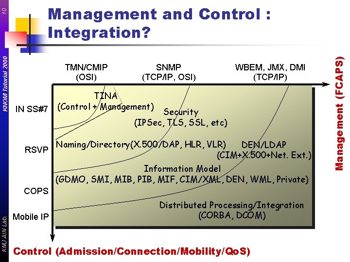 TMN/CMIP (OSI) IN SS#7 RSVP SNMP (TCP/IP, OSI) WBEM, JMX, DMI (TCP/IP) TINA (Control