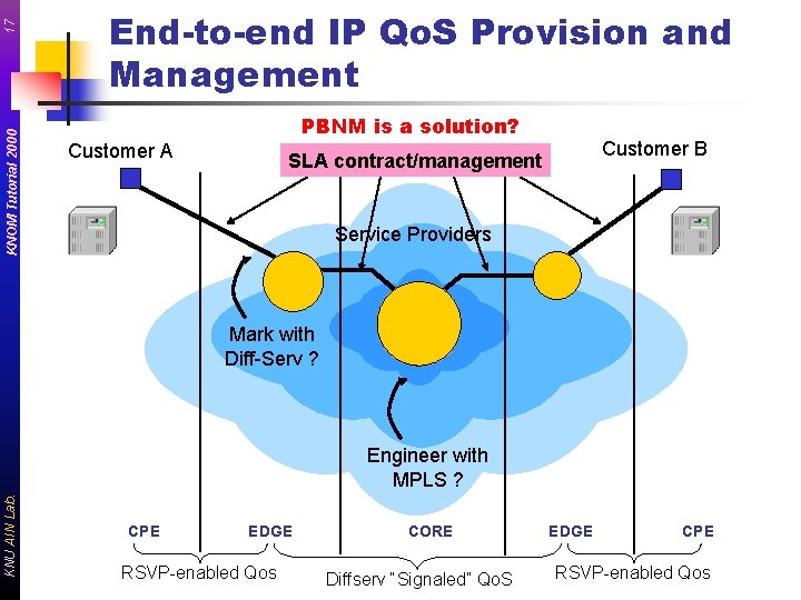 17 KNOM Tutorial 2000 End-to-end IP Qo. S Provision and Management PBNM is a