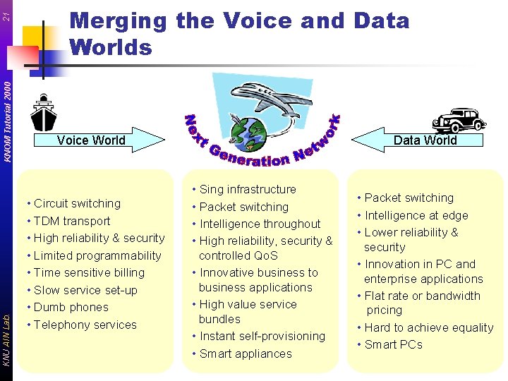 21 KNOM Tutorial 2000 KNU AIN Lab. Merging the Voice and Data Worlds Voice