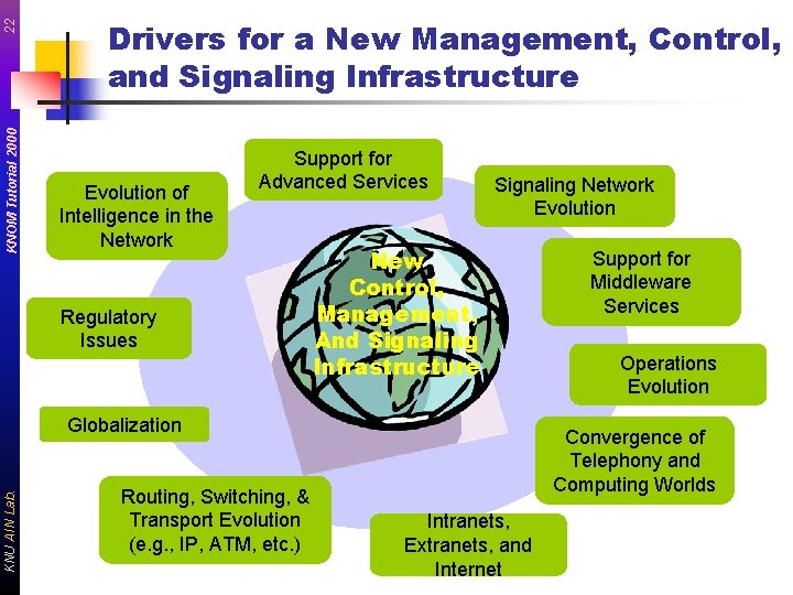 22 KNOM Tutorial 2000 Drivers for a New Management, Control, and Signaling Infrastructure Evolution