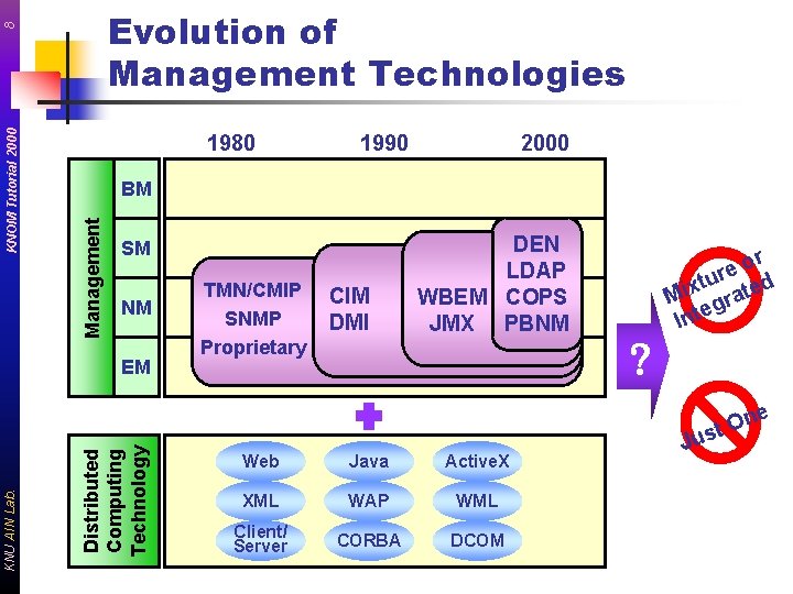 1980 1990 2000 BM Management KNOM Tutorial 2000 8 Evolution of Management Technologies SM