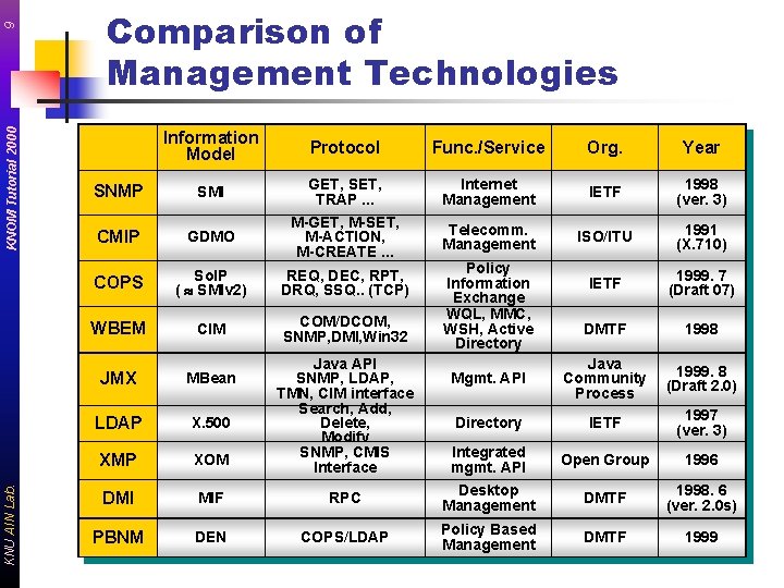 9 KNOM Tutorial 2000 KNU AIN Lab. Comparison of Management Technologies Information Model Protocol