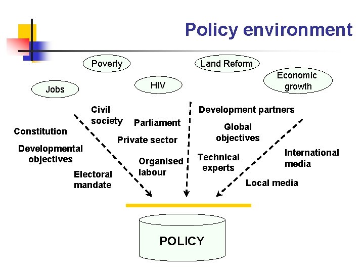 Policy environment Land Reform Poverty Economic growth HIV Jobs Civil society Constitution Developmental objectives