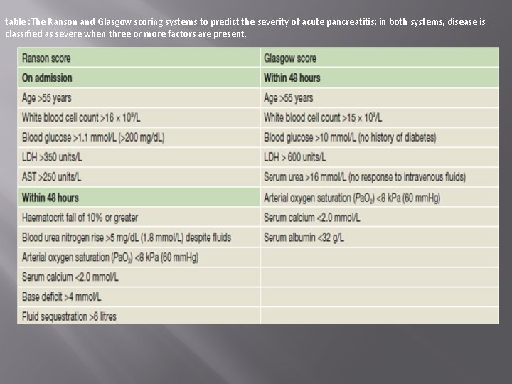 table : The Ranson and Glasgow scoring systems to predict the severity of acute