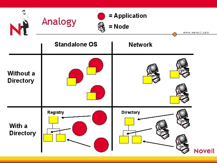 Analogy Standalone OS = Application = Node Network Without a Directory Registry With a