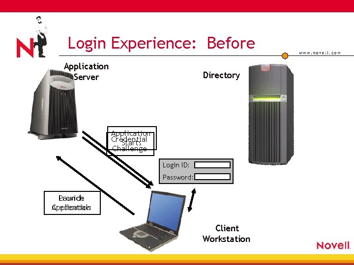 Login Experience: Before Application Server Directory Application Credential Starts Challenge Login ID: Password: Provide