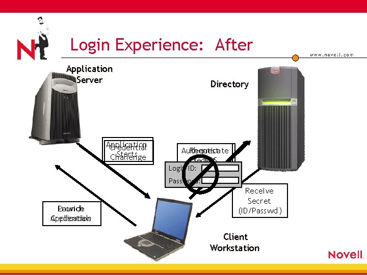 Login Experience: After Application Server Application Credential Starts Challenge Directory Authenticate Request Secret to