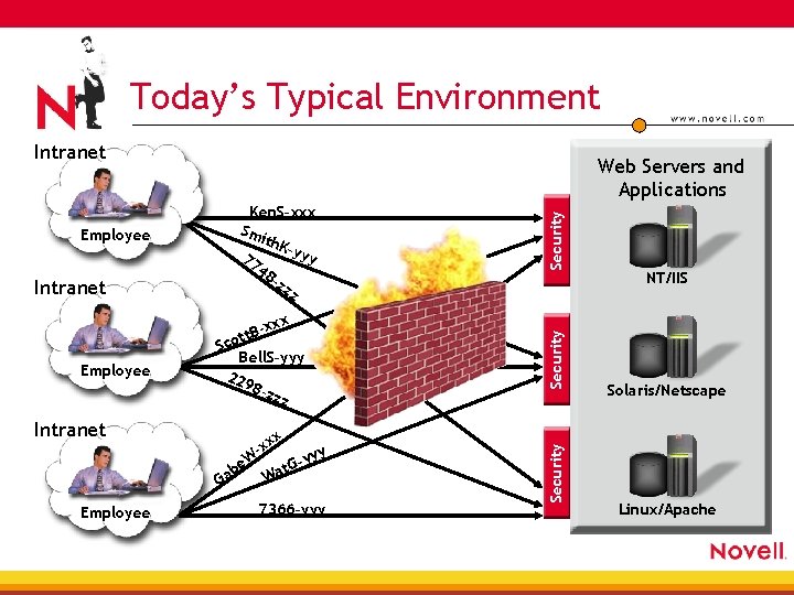 Today’s Typical Environment Intranet xxx – B tt Employee Sco Bell. S–yyy 229 8