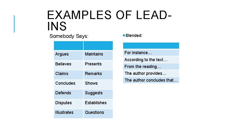 EXAMPLES OF LEADINS Somebody Says: Argues Maintains Believes Presents Claims Remarks Concludes Shows Defends