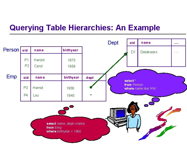 Querying Table Hierarchies: An Example Dept Person Emp name birthyear P 1 Harold 1970