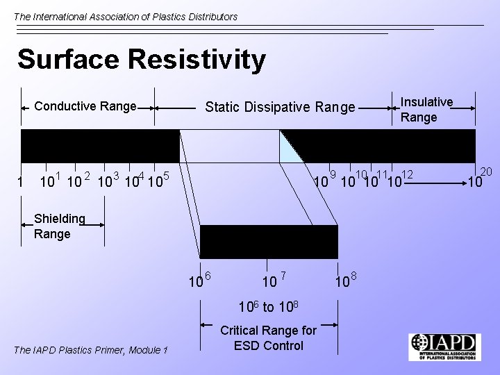 The International Association of Plastics Distributors Surface Resistivity Conductive Range 1 1 10 10