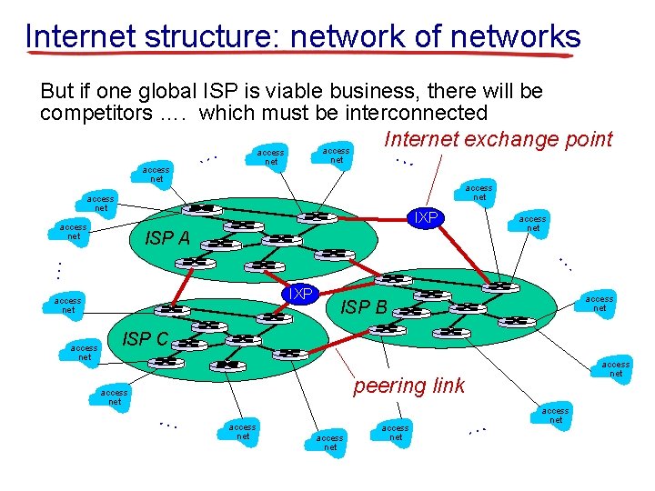 Internet structure: network of networks But if one global ISP is viable business, there