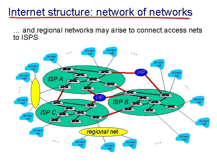 Internet structure: network of networks … and regional networks may arise to connect access