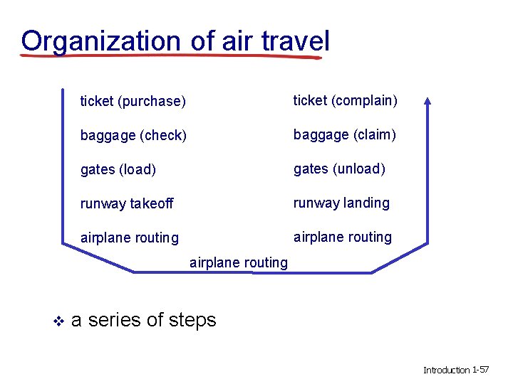 Organization of air travel ticket (purchase) ticket (complain) baggage (check) baggage (claim) gates (load)