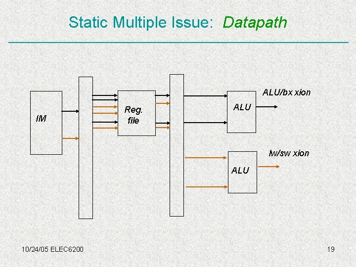 Static Multiple Issue: Datapath ALU/bx xion IM Reg. file ALU lw/sw xion ALU 10/24/05