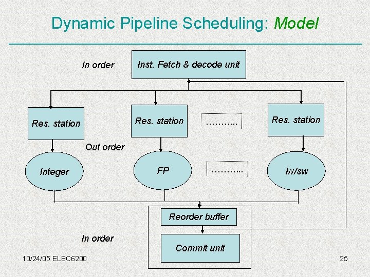 Dynamic Pipeline Scheduling: Model In order Inst. Fetch & decode unit Res. station ……….