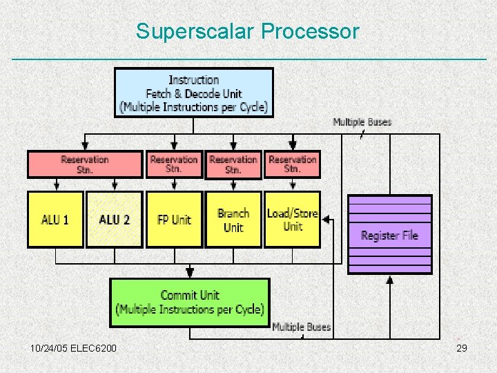 Superscalar Processor 10/24/05 ELEC 6200 29 