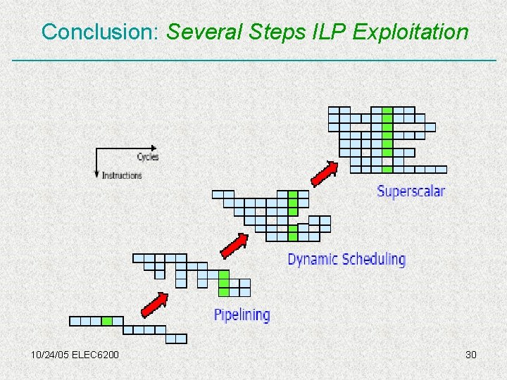 Conclusion: Several Steps ILP Exploitation 10/24/05 ELEC 6200 30 