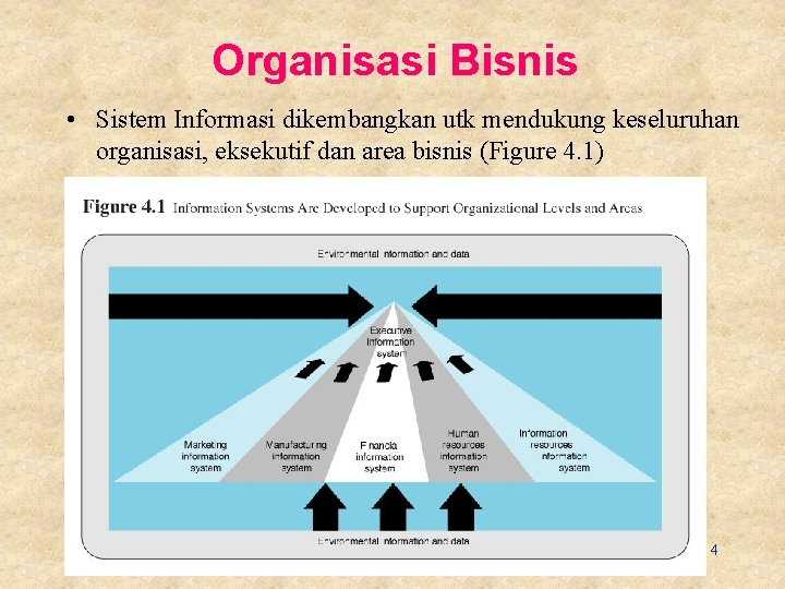 Organisasi Bisnis • Sistem Informasi dikembangkan utk mendukung keseluruhan organisasi, eksekutif dan area bisnis