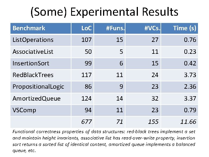 (Some) Experimental Results Benchmark Lo. C #Funs. #VCs. Time (s) List. Operations 107 15