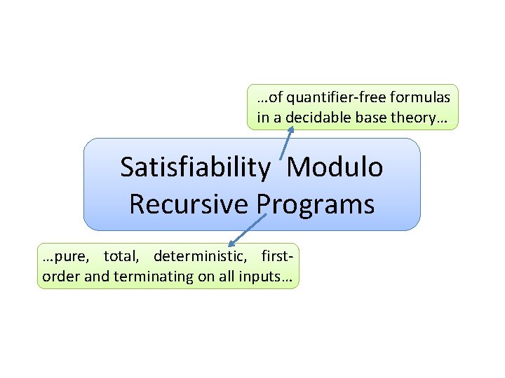 …of quantifier-free formulas in a decidable base theory… Satisfiability Modulo Recursive Programs …pure, total,