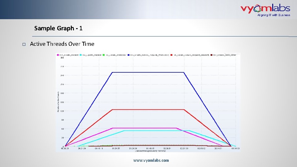 Sample Graph - 1 Active Threads Over Time www. vyomlabs. com 