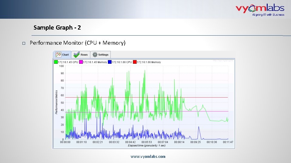 Sample Graph - 2 Performance Monitor (CPU + Memory) www. vyomlabs. com 