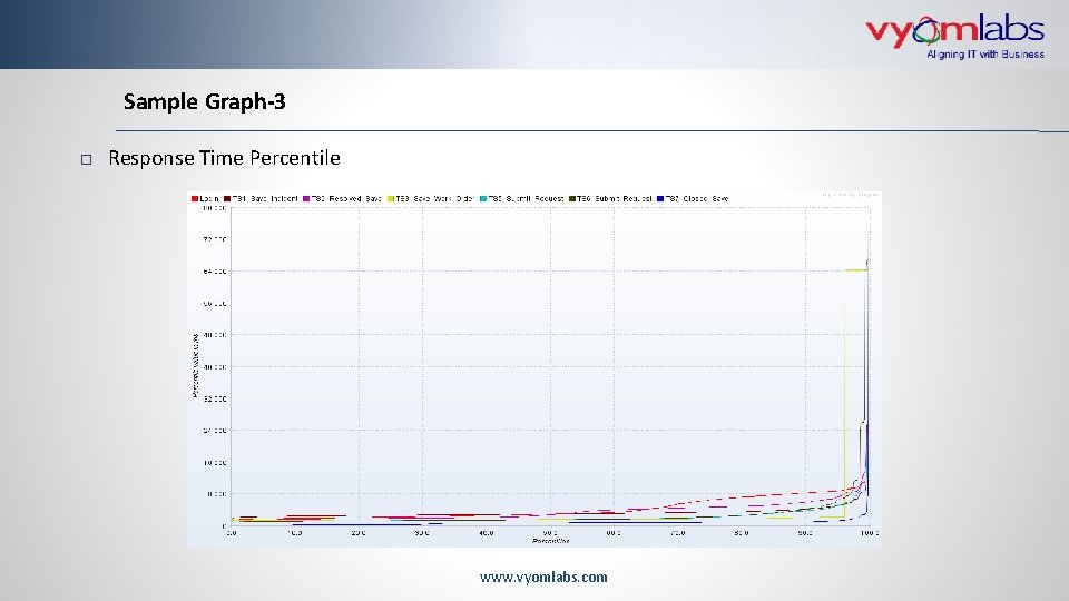 Sample Graph-3 Response Time Percentile www. vyomlabs. com 
