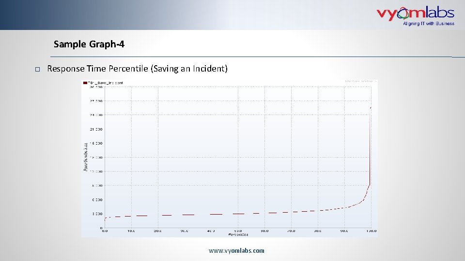 Sample Graph-4 Response Time Percentile (Saving an Incident) www. vyomlabs. com 