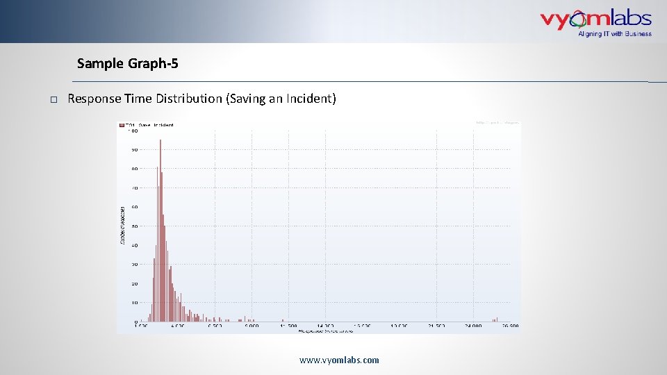 Sample Graph-5 Response Time Distribution (Saving an Incident) www. vyomlabs. com 
