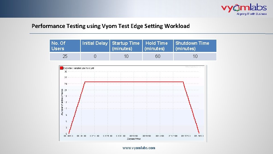 Performance Testing using Vyom Test Edge Setting Workload No. Of Users 25 Initial Delay