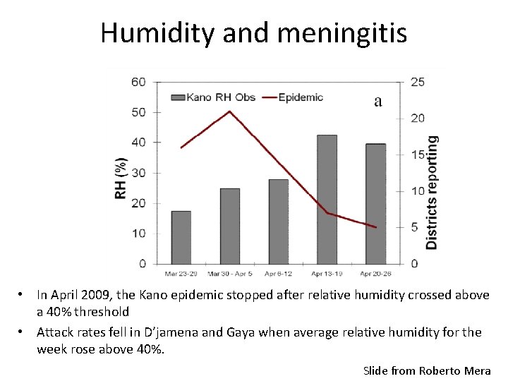 Humidity and meningitis • In April 2009, the Kano epidemic stopped after relative humidity
