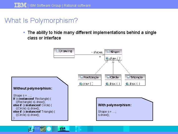 IBM Software Group | Rational software What Is Polymorphism? § The ability to hide