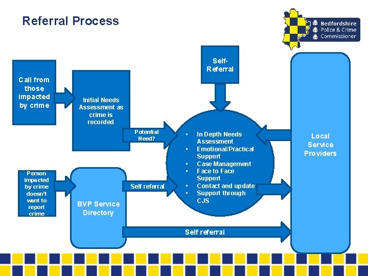 Referral Process Self. Referral Call from those impacted by crime Initial Needs Assessment as