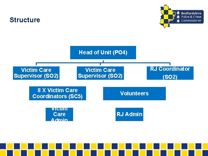 Structure Head of Unit (PO 4) Victim Care Supervisor (SO 2) 8 X Victim