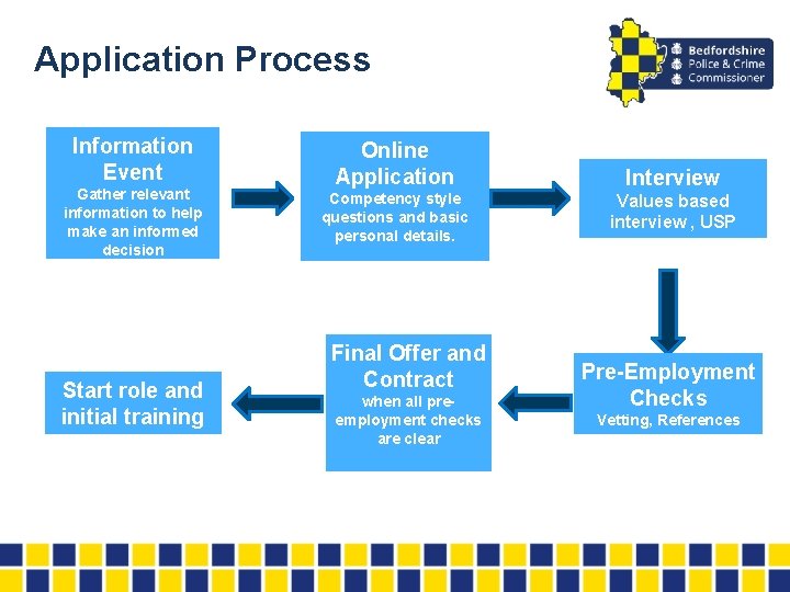 Application Process Information Event Gather relevant information to help make an informed decision Start