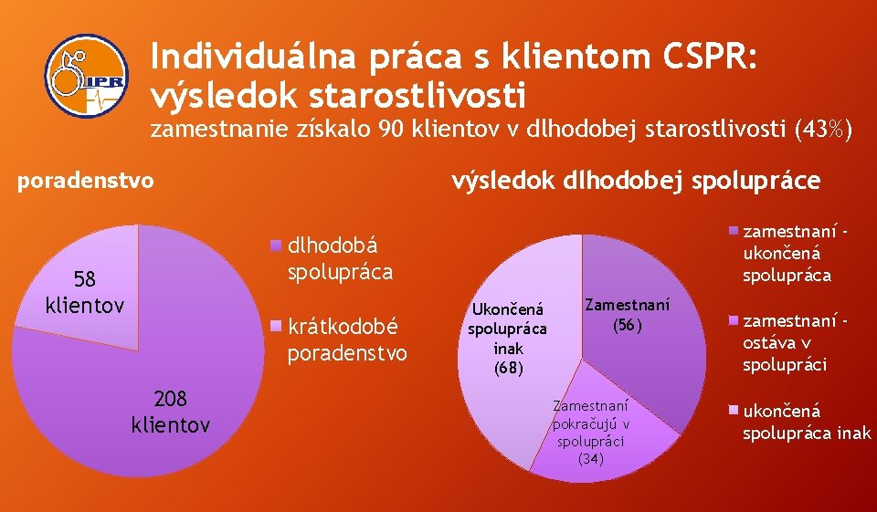 Individuálna práca s klientom CSPR: výsledok starostlivosti zamestnanie získalo 90 klientov v dlhodobej starostlivosti