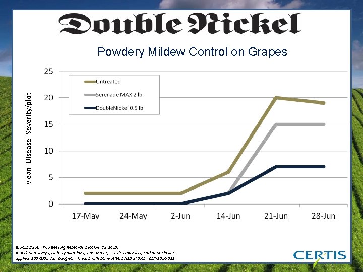 Mean Disease Severity/plot Powdery Mildew Control on Grapes Brooks Bauer, Two Bees Ag Research,