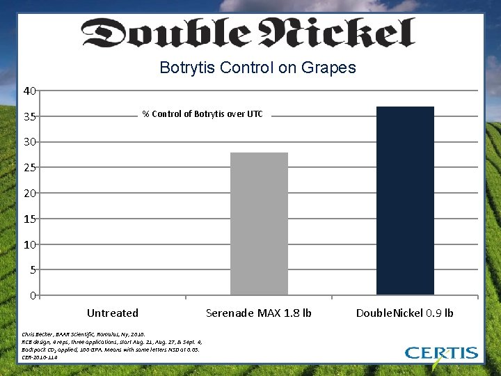 Botrytis Control on Grapes 40 % Control of Botrytis over UTC 35 30 25