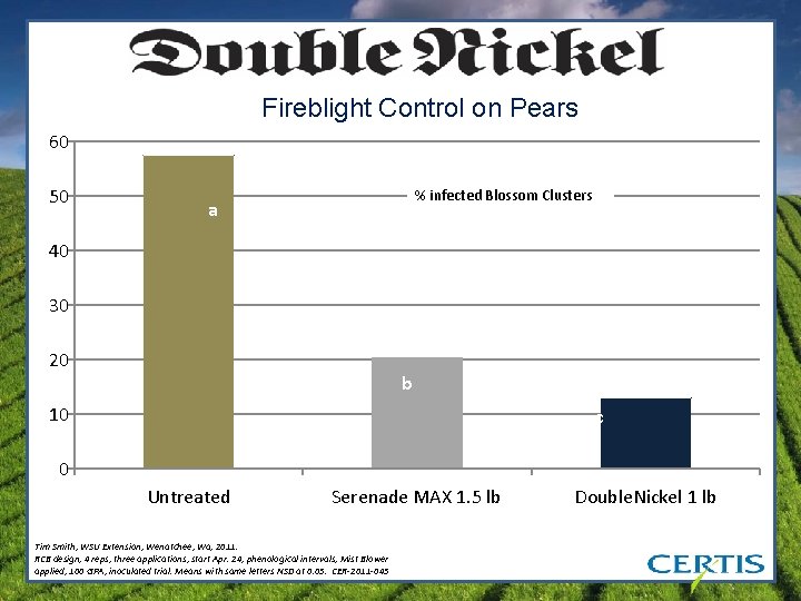 Fireblight Control on Pears 60 50 % infected Blossom Clusters a 40 30 20